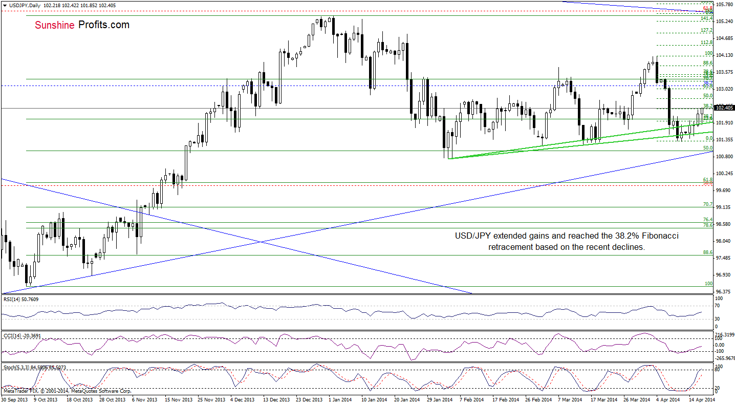 USD/JPY daily chart