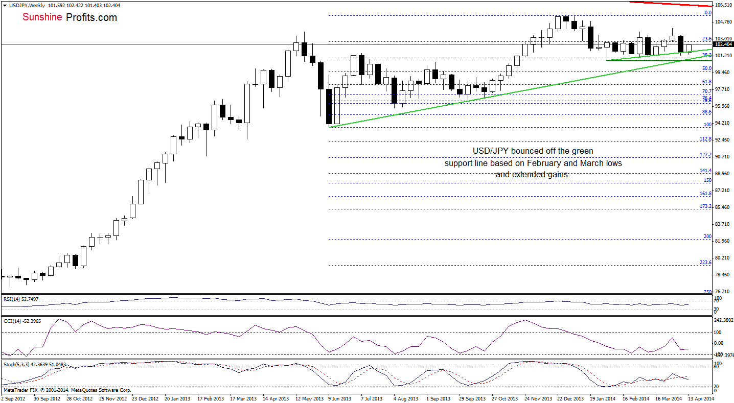 USD/JPY weekly chart