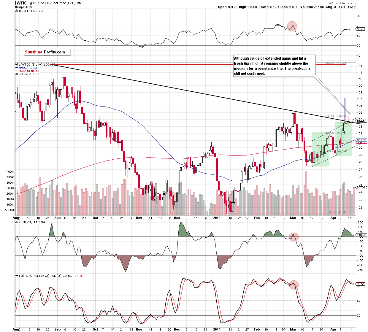 WTI Crude Oil daily chart