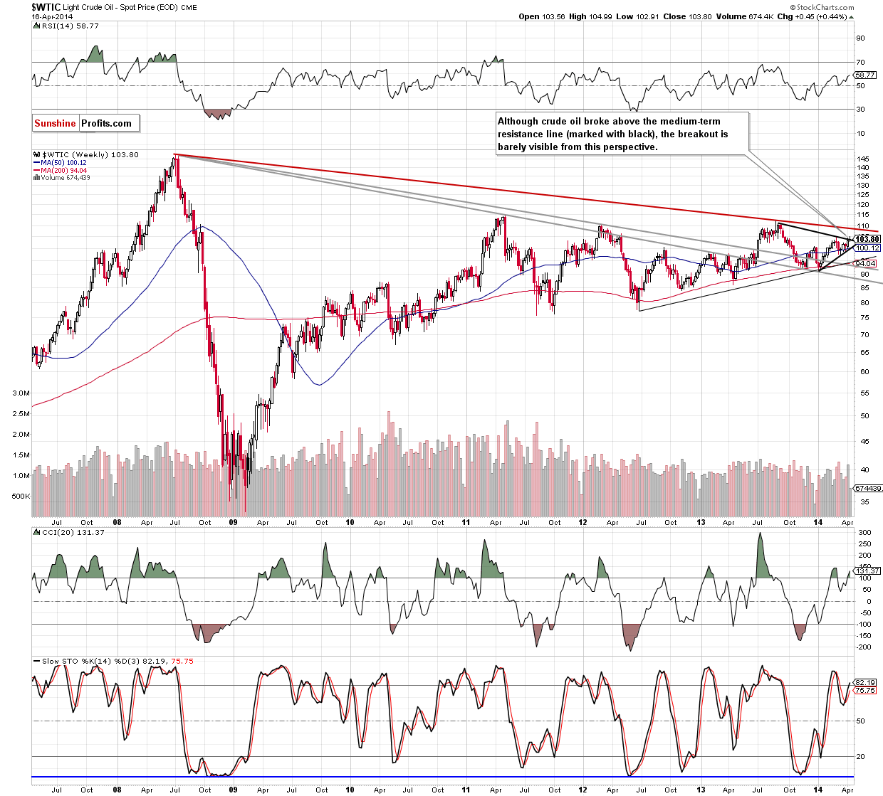 WTI Crude Oil weekly chart