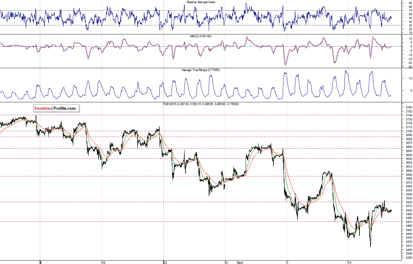 Nasdaq100 futures contract - Nasdaq 100 index chart - NDX