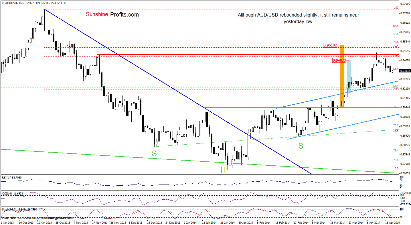 AUD/USD daily chart