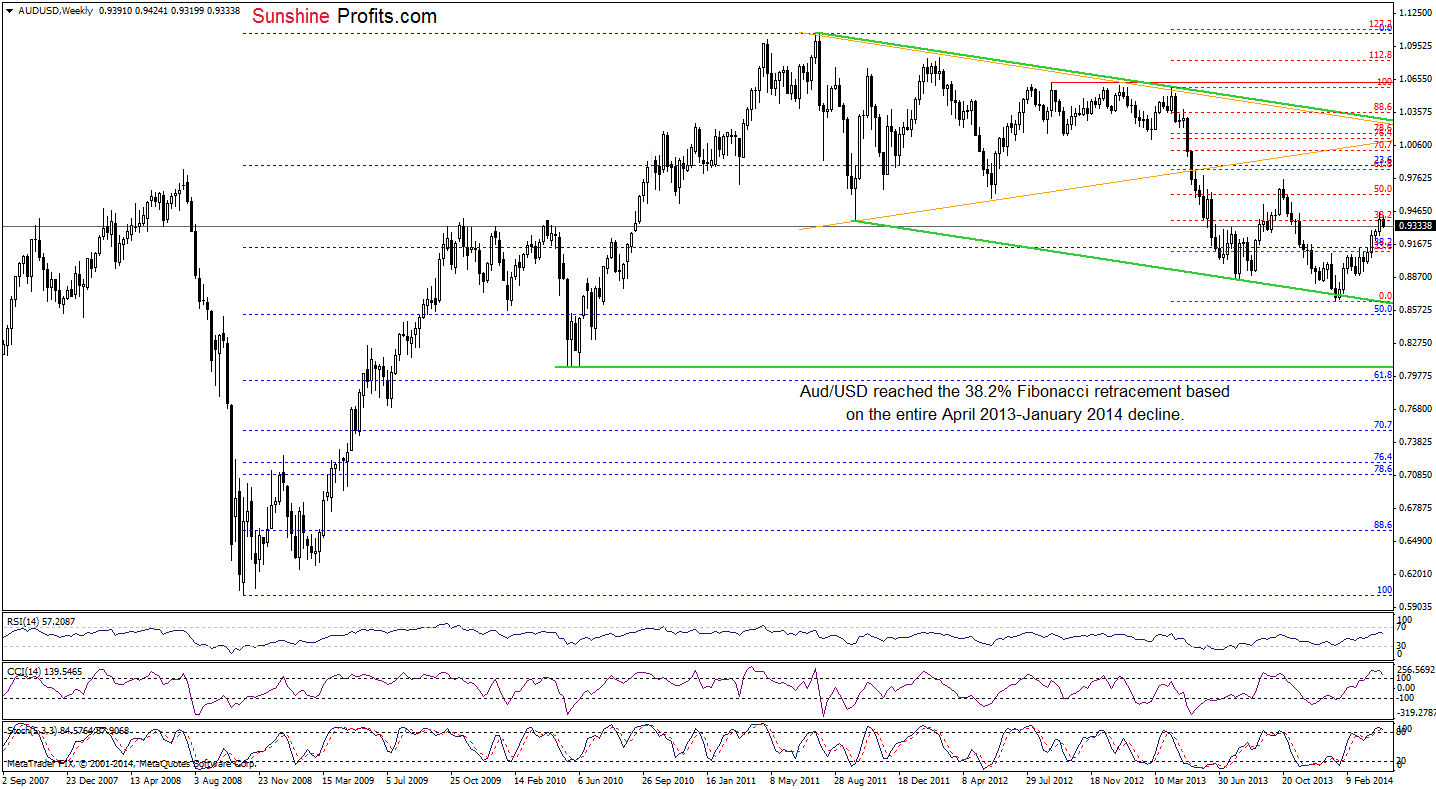 AUD/USD weekly chart