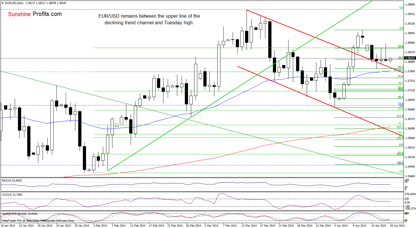 EUR/USD daily chart