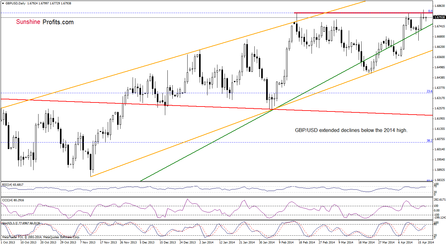 GBP/USD daily chart