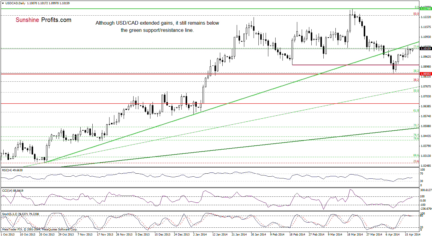 USD/CAD daily chart