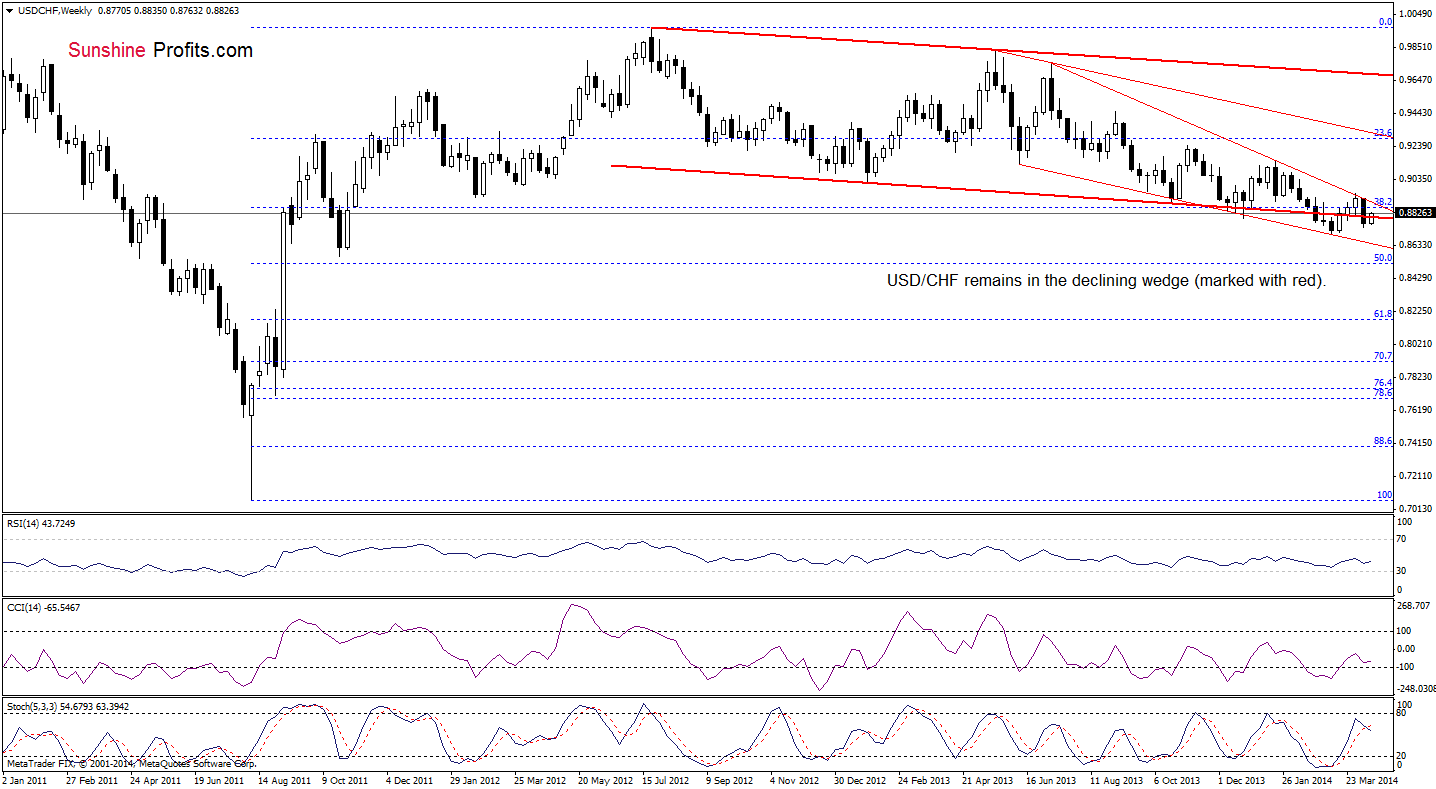 USD/CHF weekly chart