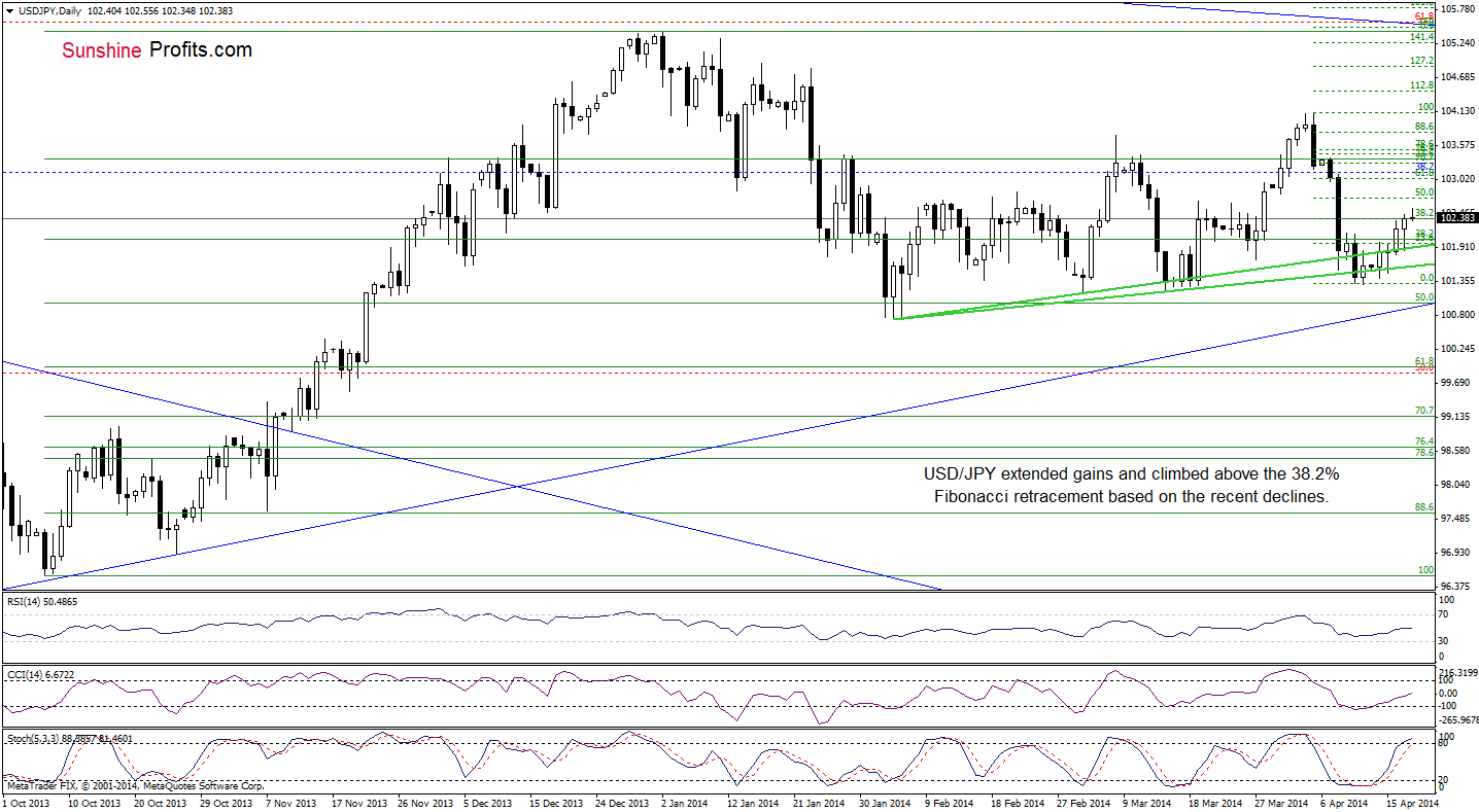 USD/JPY daily chart