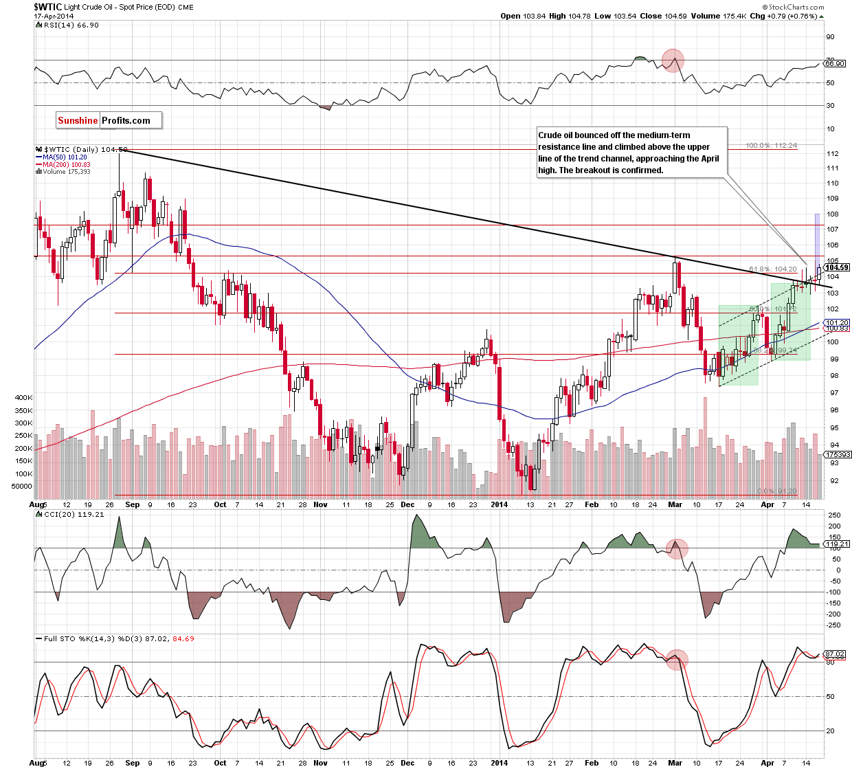 WTI Crude Oil daily chart