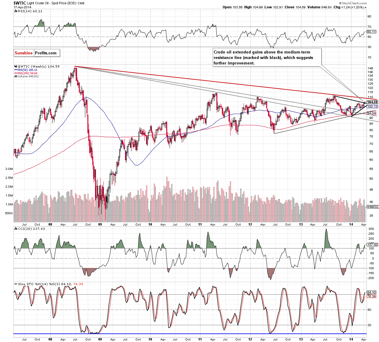 WTI Crude Oil weekly chart