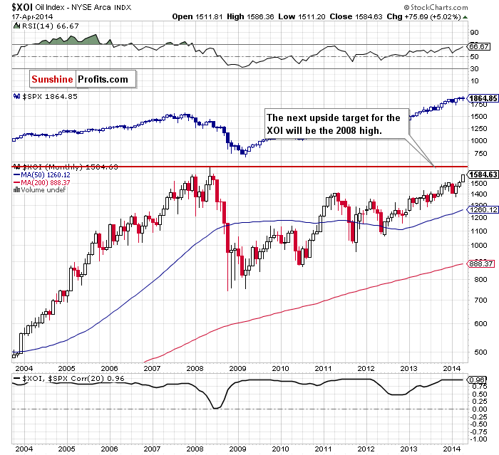 XOI - NYSE Arca Oil Index - monthly chart