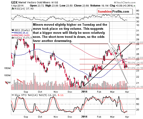 GDX - Market Vectors Gold Miners - Gold mining stocks