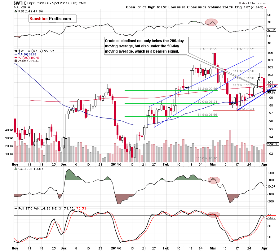 Crude Oil price chart - WTIC