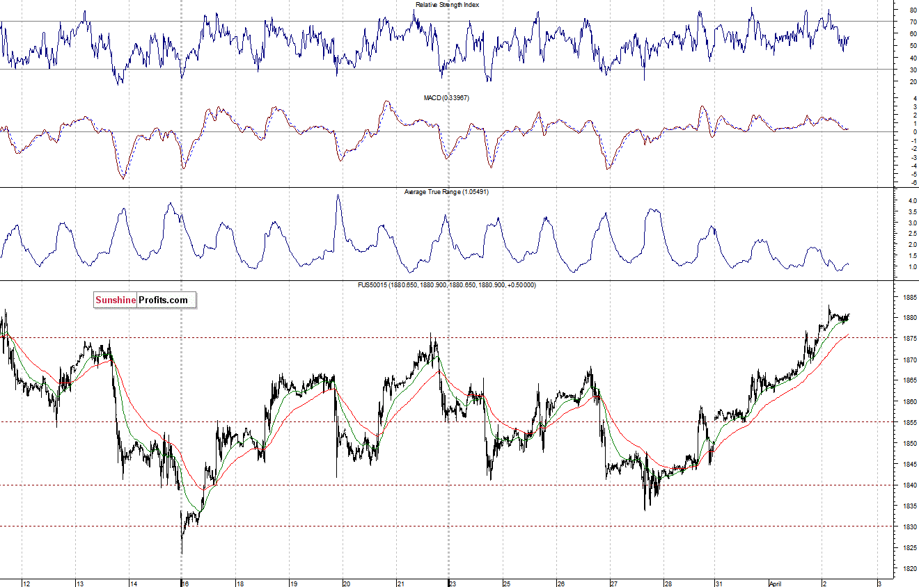 S&P500 futures contract - S&P 500 index chart - SPX