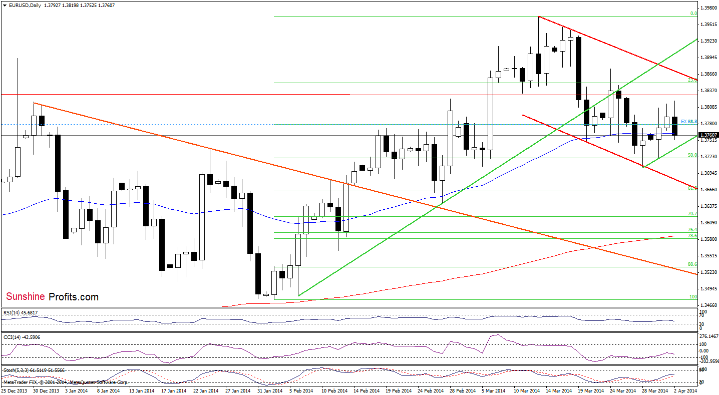 EUR/USD daily chart