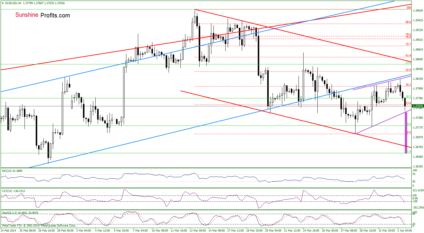 EUR/USD 4-hour chart