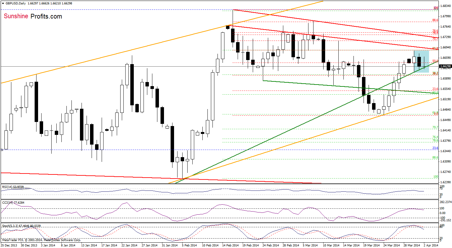 GBP/USD daily chart