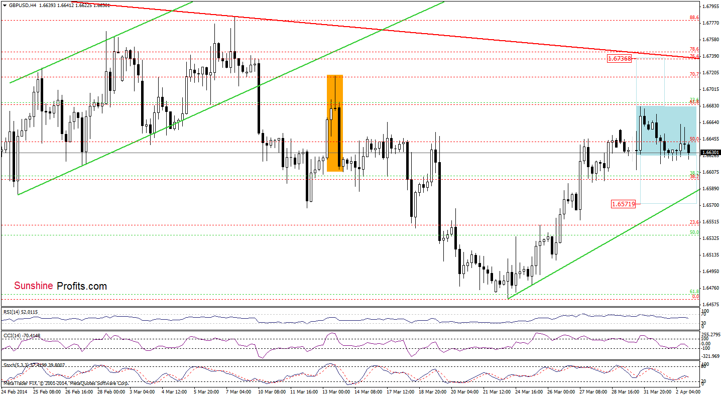 GBP/USD 4-hour chart