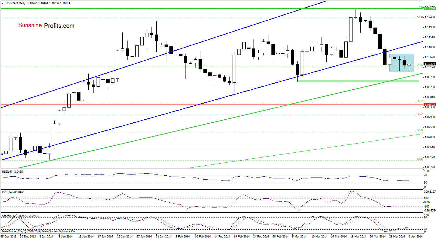 USD/CAD daily chart