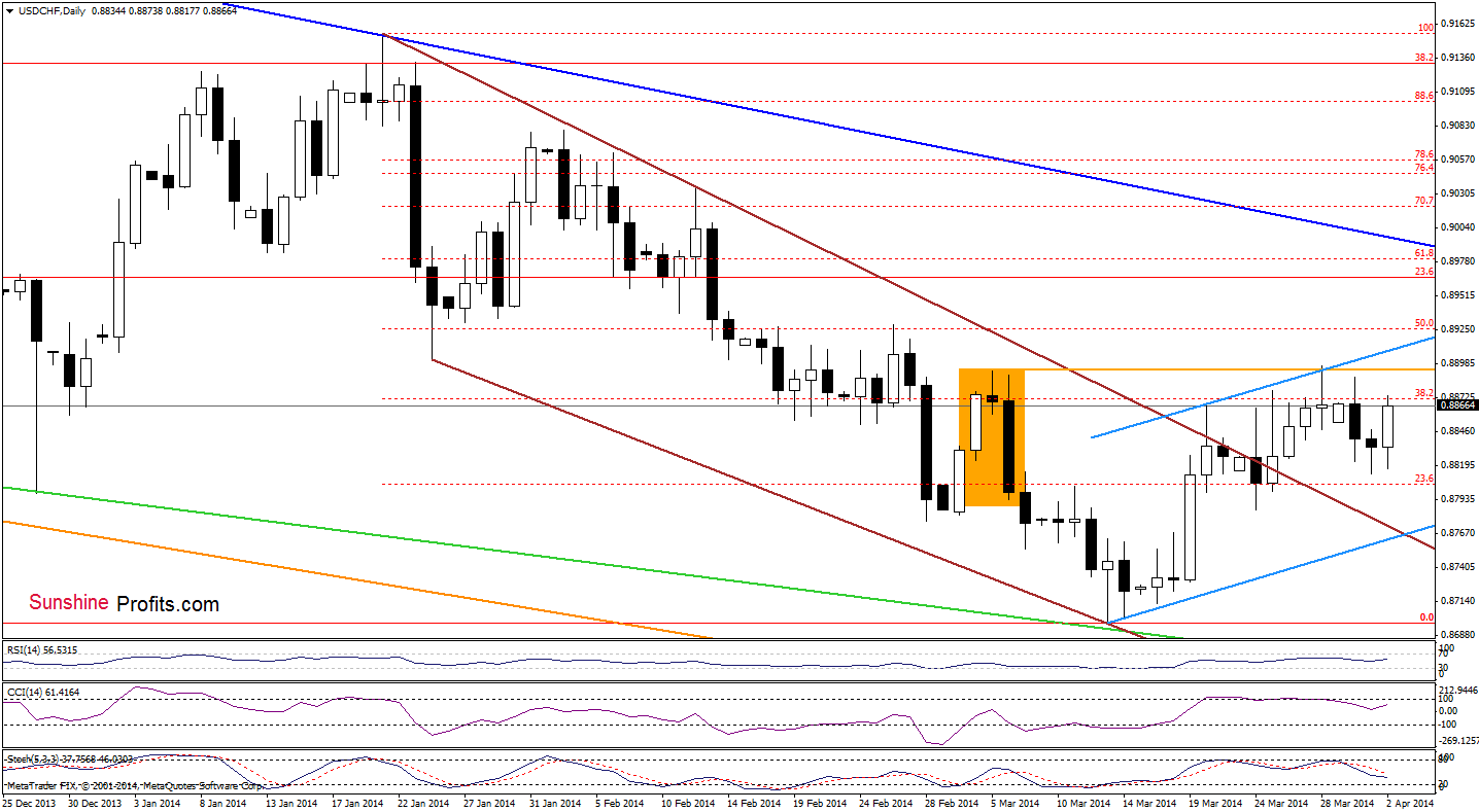 USD/CHF daily chart