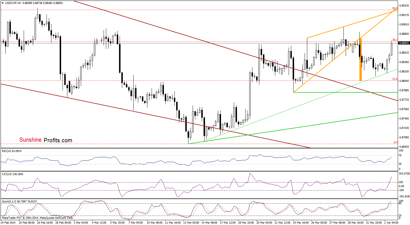 USD/CHF 4-hour chart