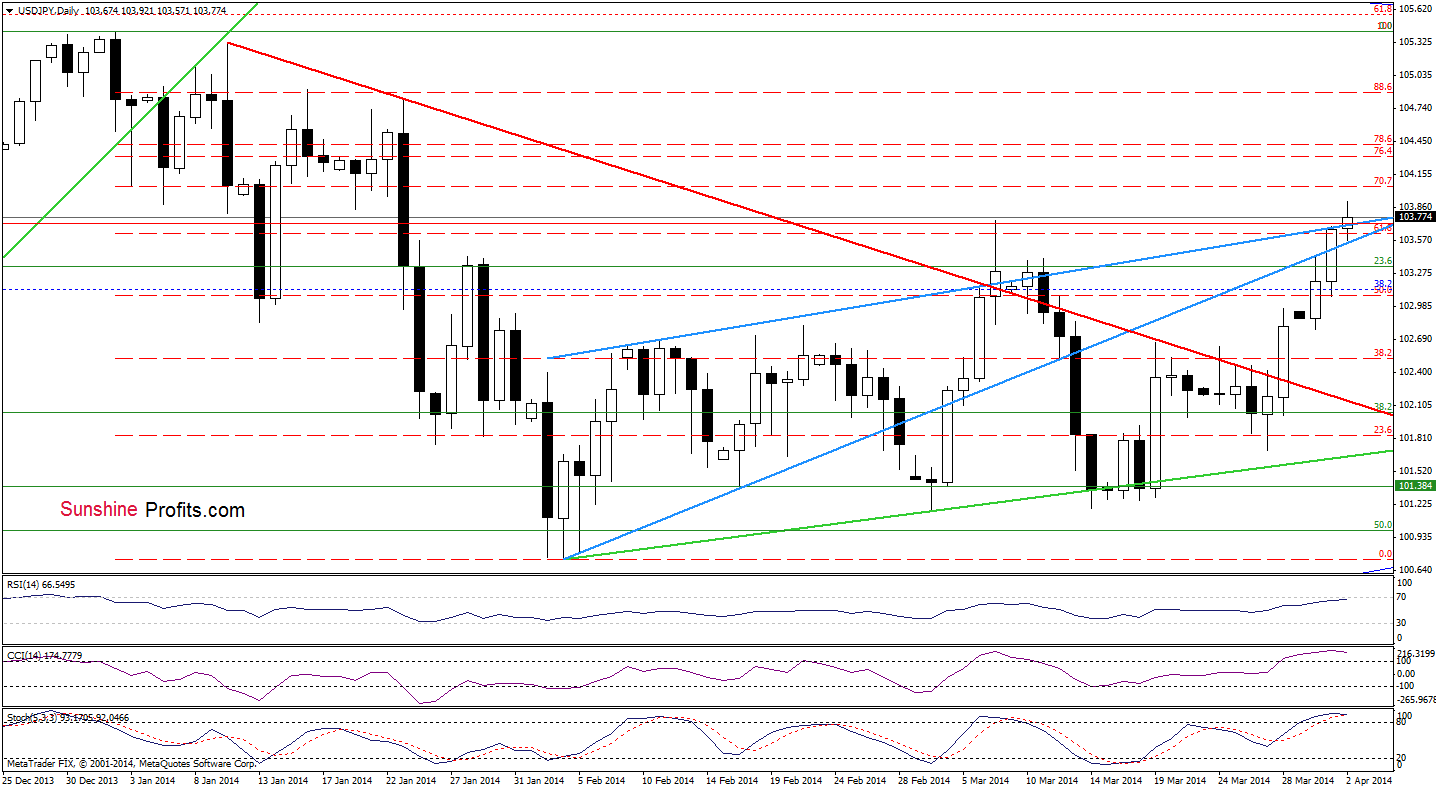 USD/JPY daily chart