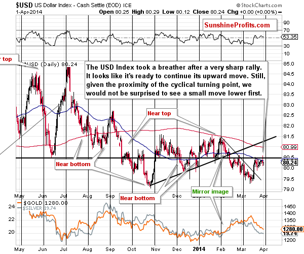 Short-term US Dollar Index chart