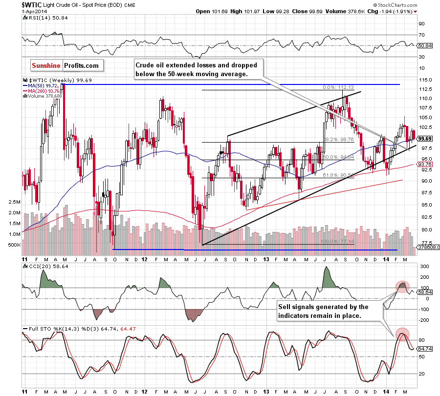 Crude Oil price chart - WTIC - weekly chart