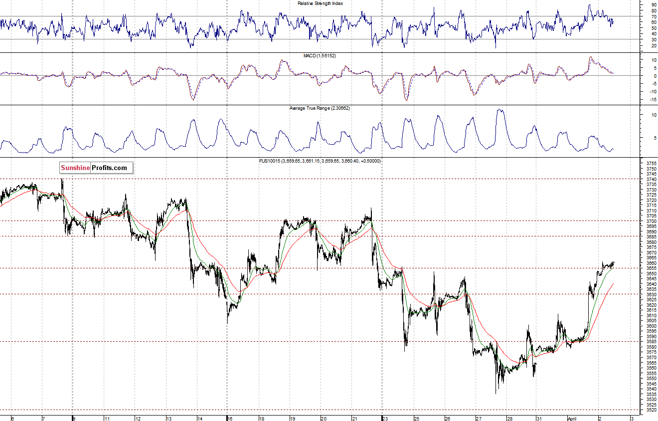 Nasdaq100 futures contract - Nasdaq 100 index chart - NDX