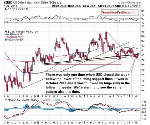 Long-term USD Index chart