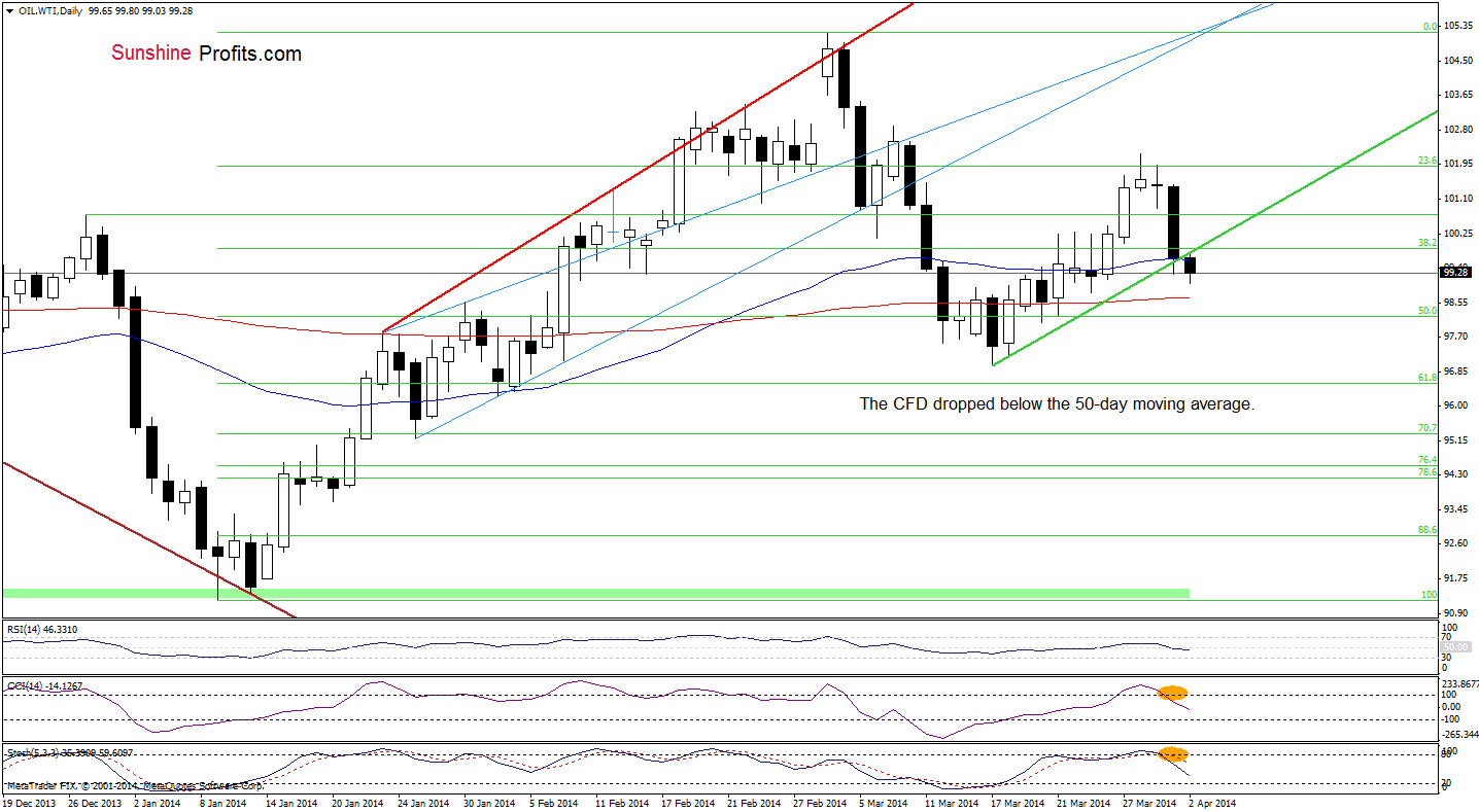 WTI Crude Oil price chart