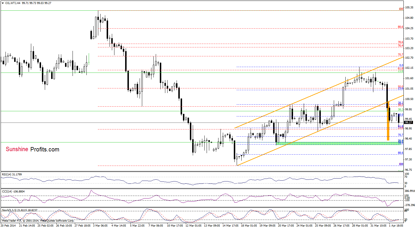 WTI Crude Oil price 4-hour chart