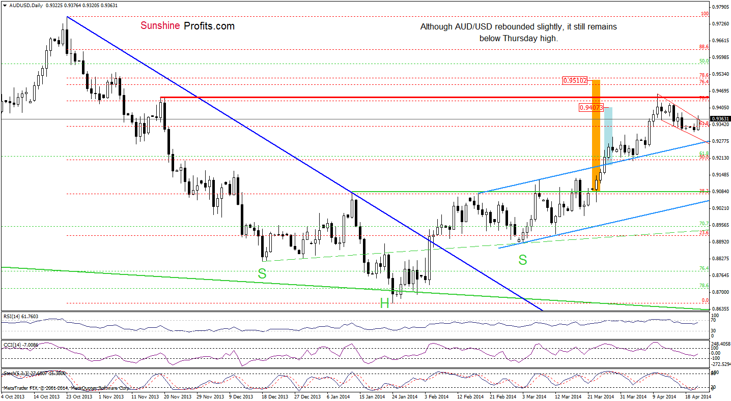 AUD/USD daily chart