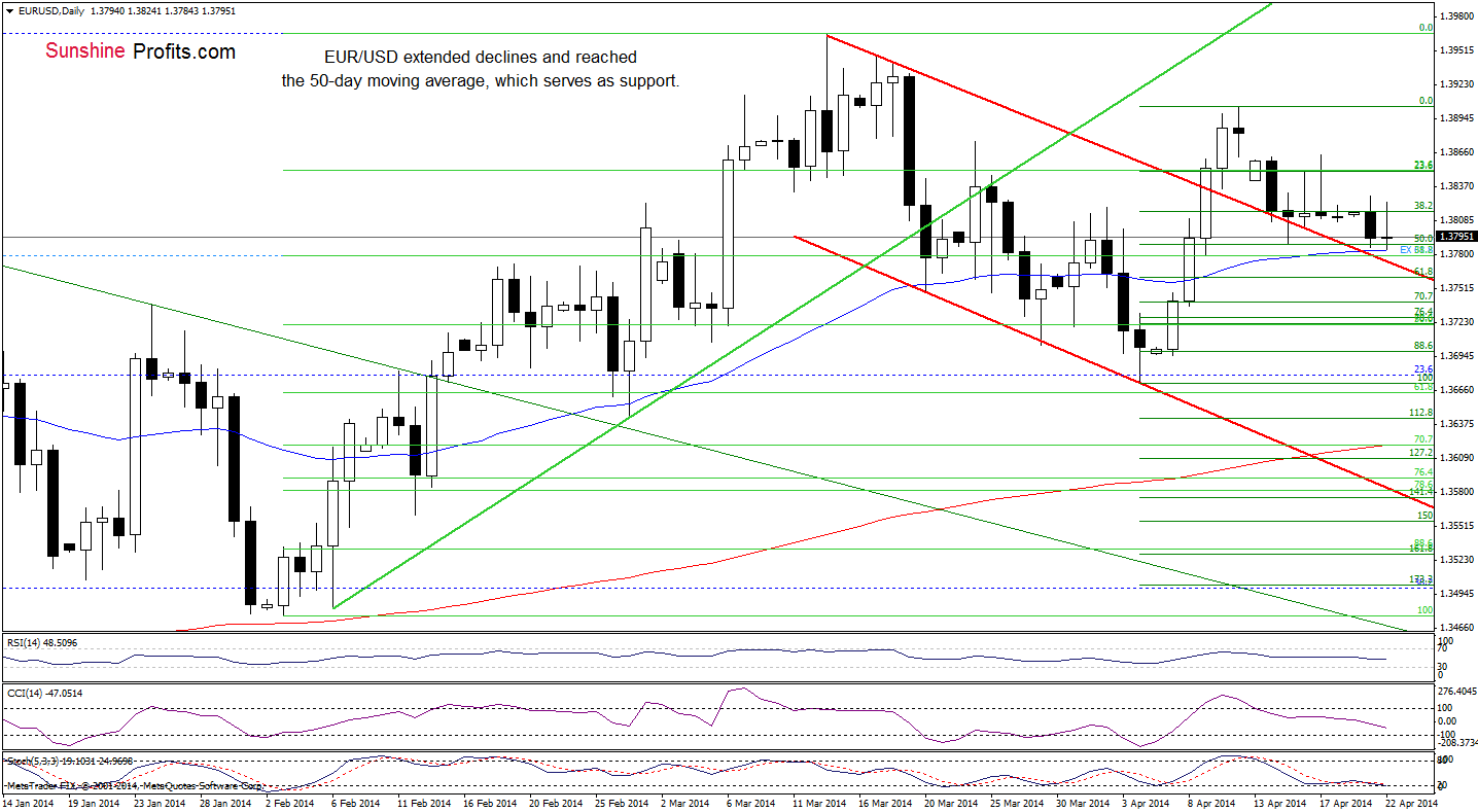 EUR/USD daily chart