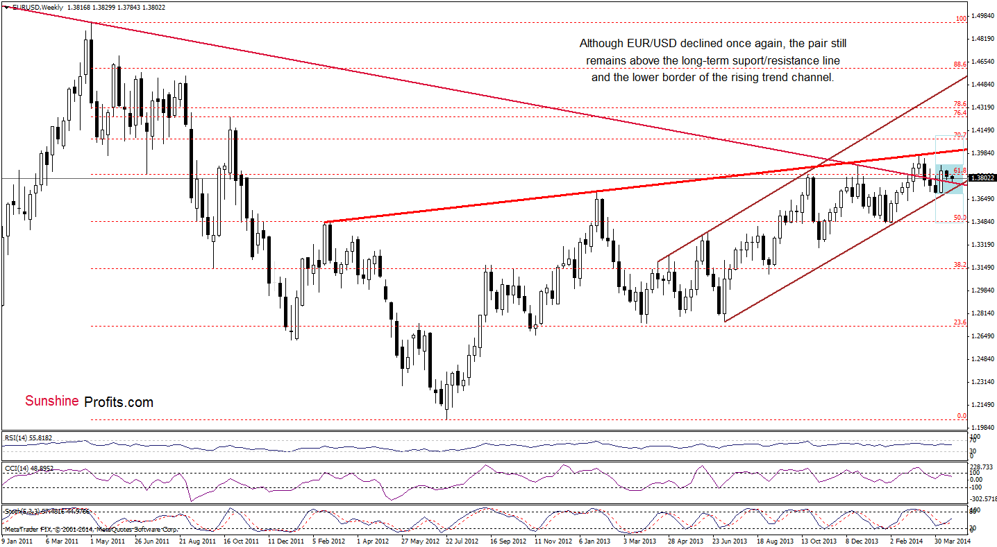 EUR/USD weekly chart