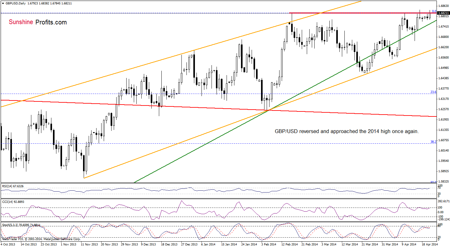 GBP/USD daily chart