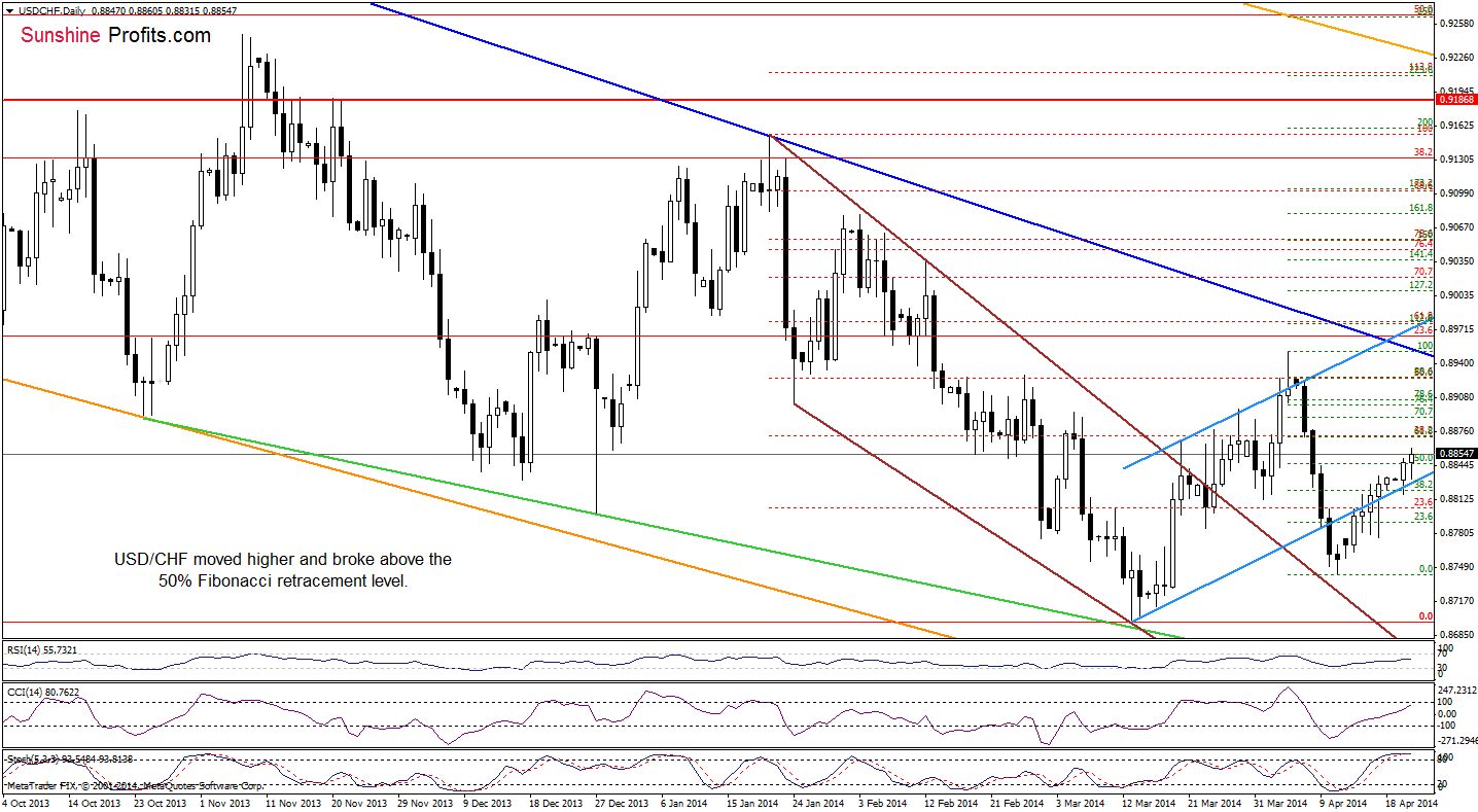 USD/CHF daily chart