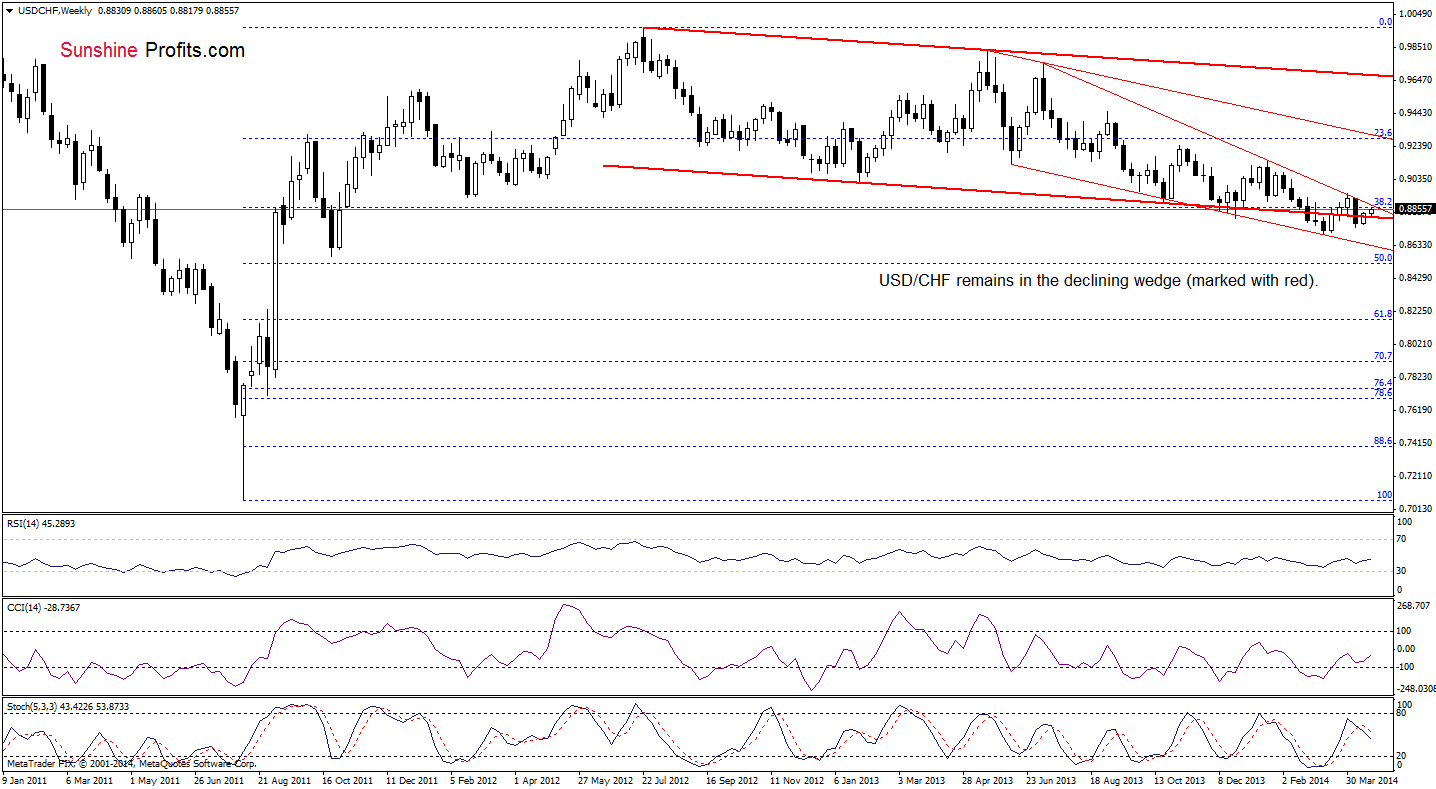 USD/CHF weekly chart