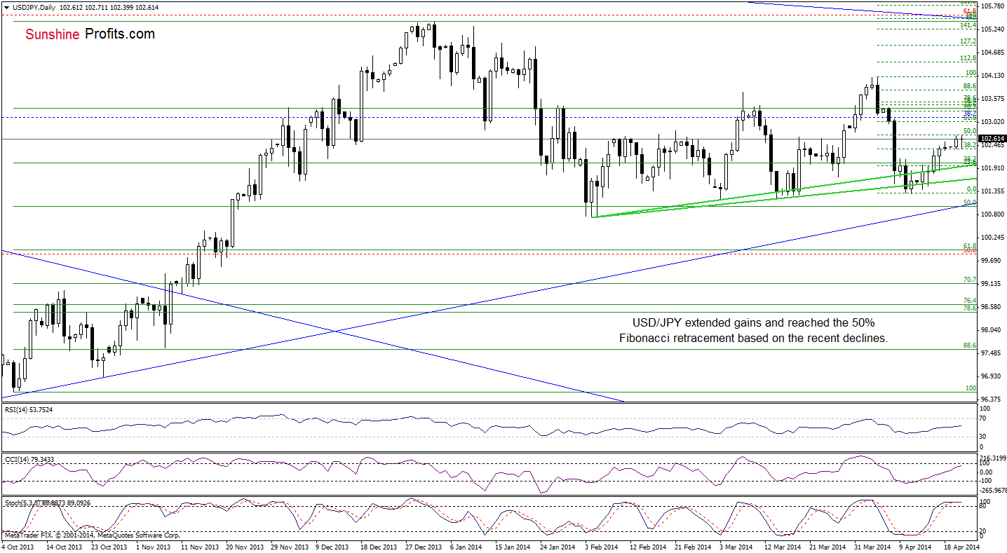 USD/JPY daily chart