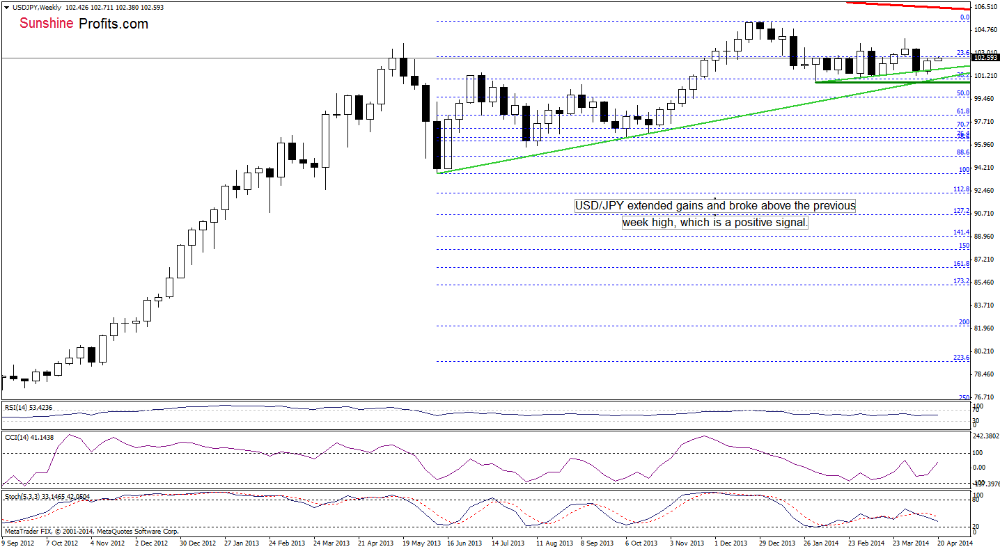 USD/JPY weekly chart