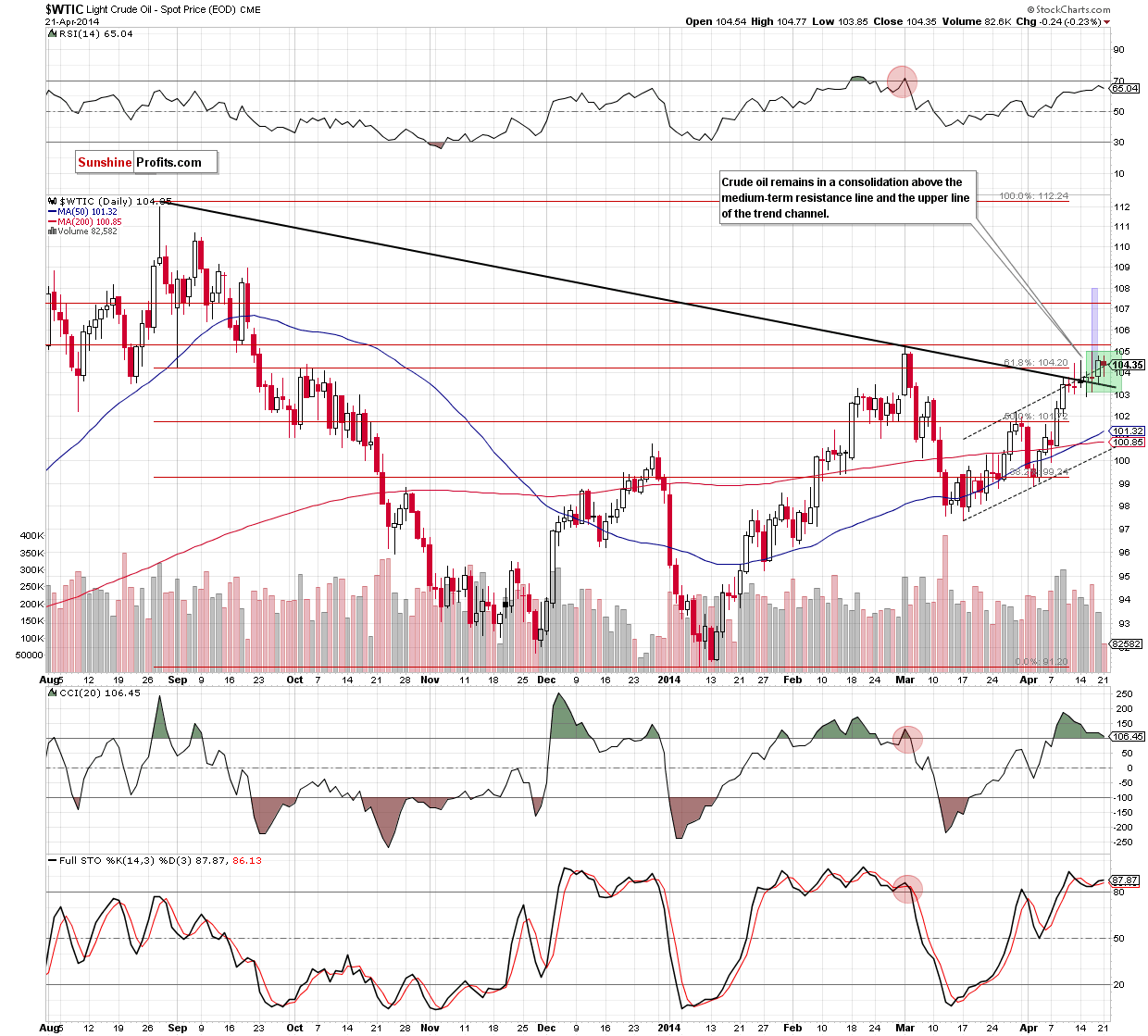 WTI Crude Oil daily chart