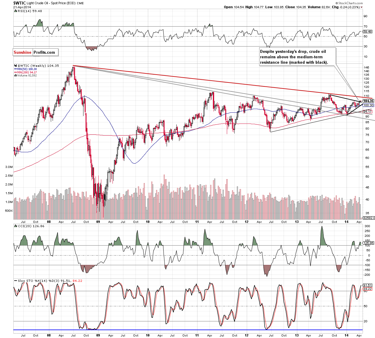 WTI Crude Oil weekly chart