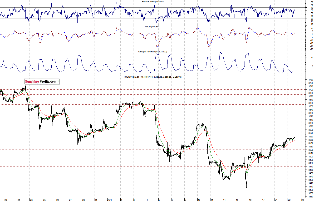 Nasdaq100 futures contract - Nasdaq 100 index chart - NDX