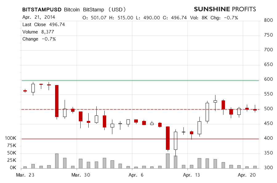 Bitcoin chart BitStamp