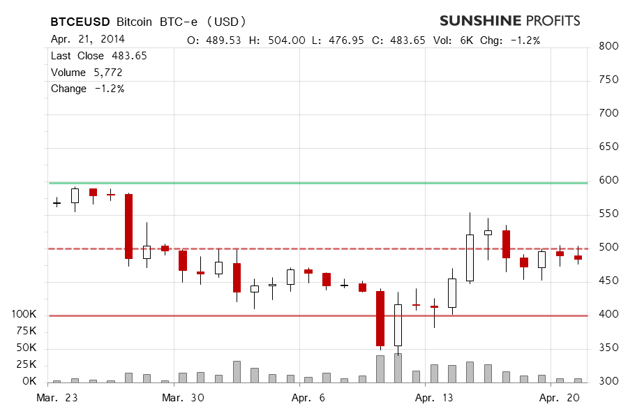 Bitcoin chart BTC-e