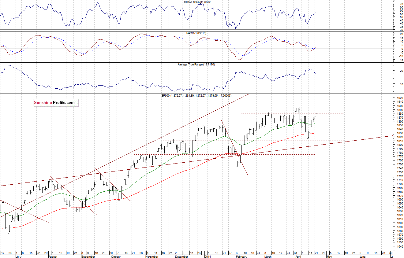 Daily S&P 500 index chart - SPX, Large Cap Index