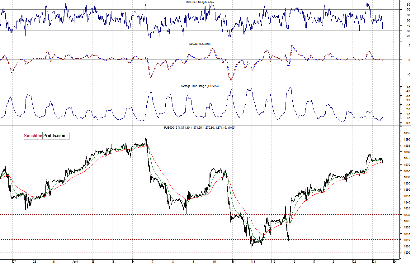 S&P500 futures contract - S&P 500 index chart - SPX