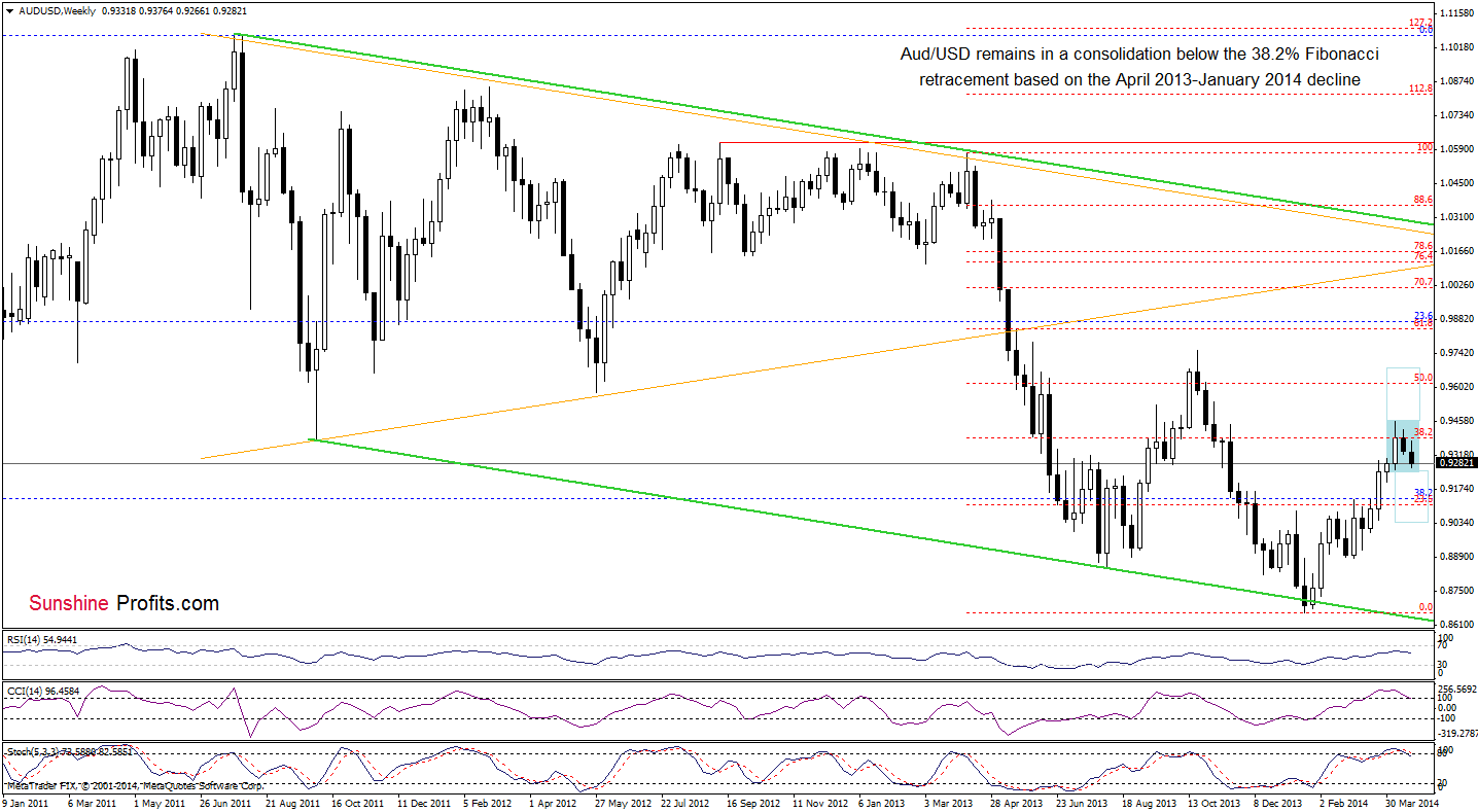 AUD/USD weekly chart