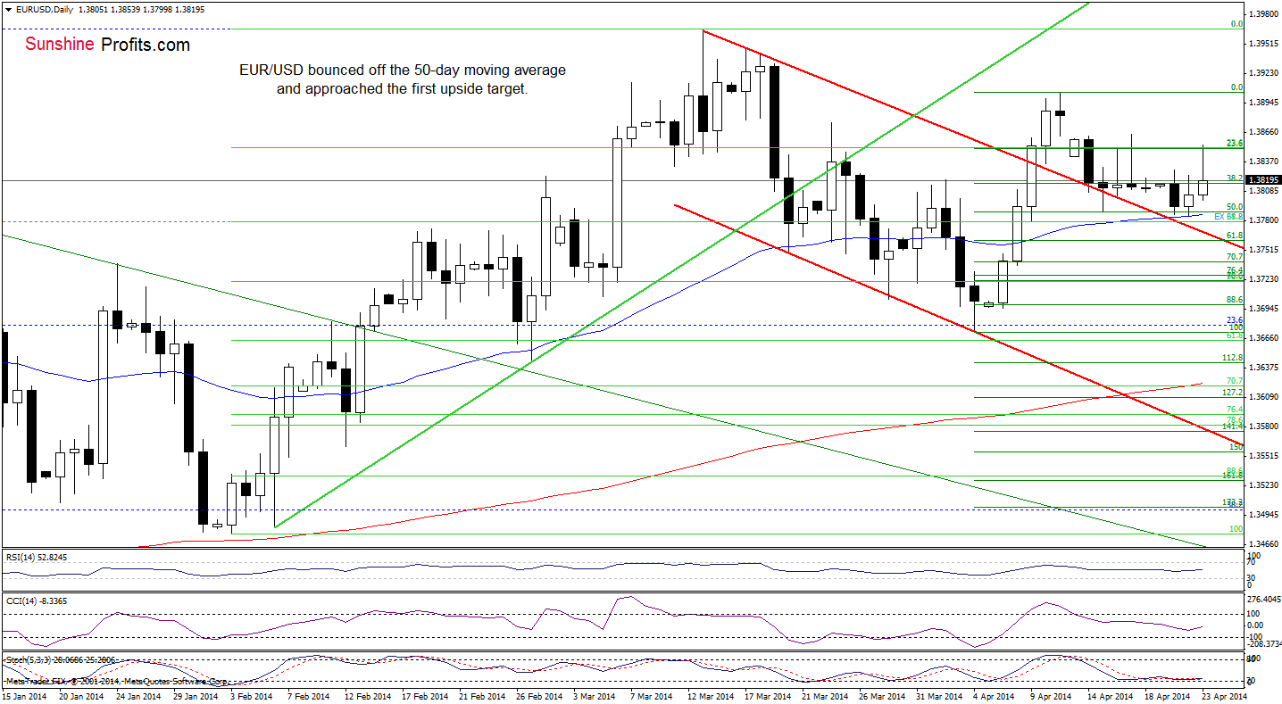 EUR/USD daily chart