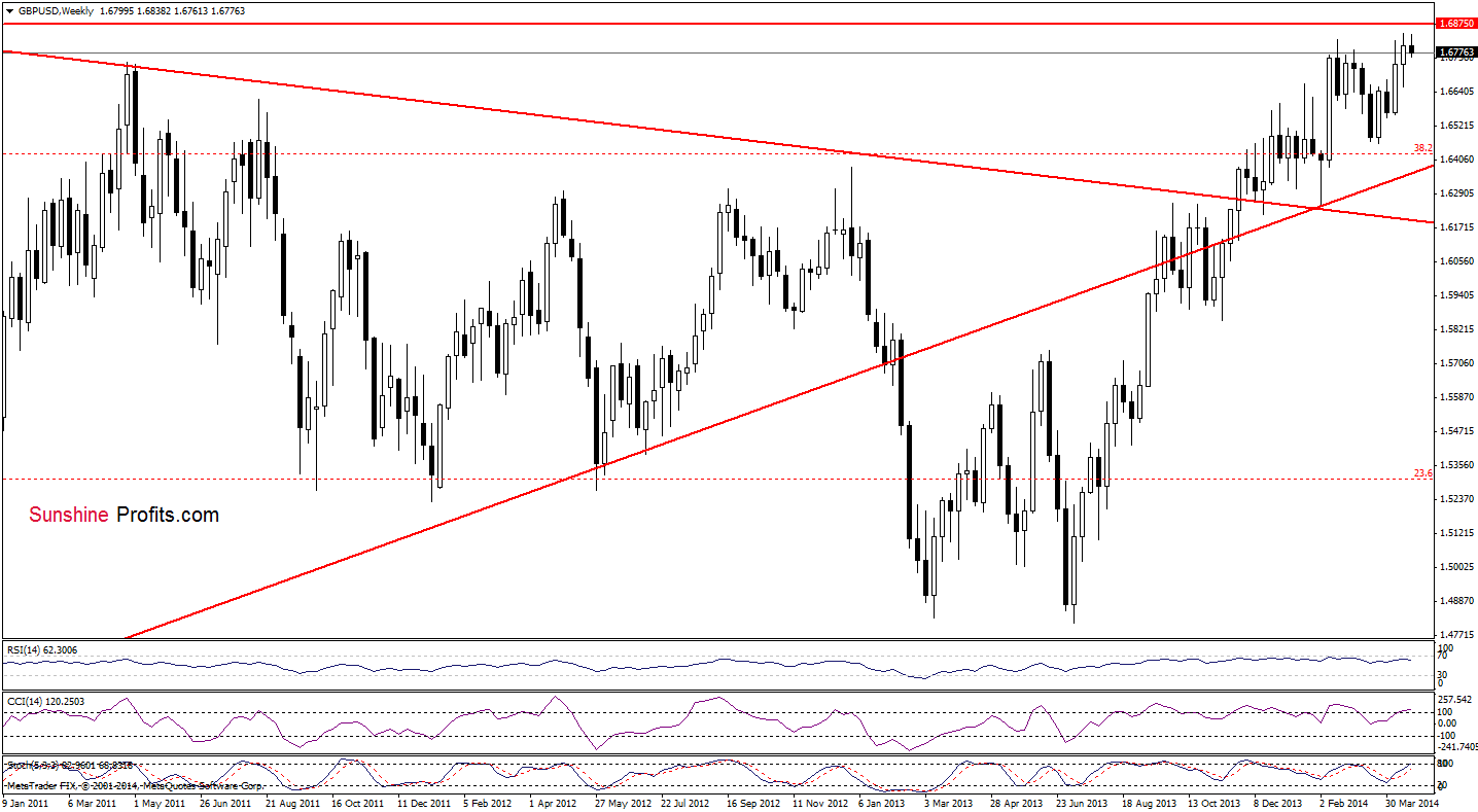 GBP/USD weekly chart